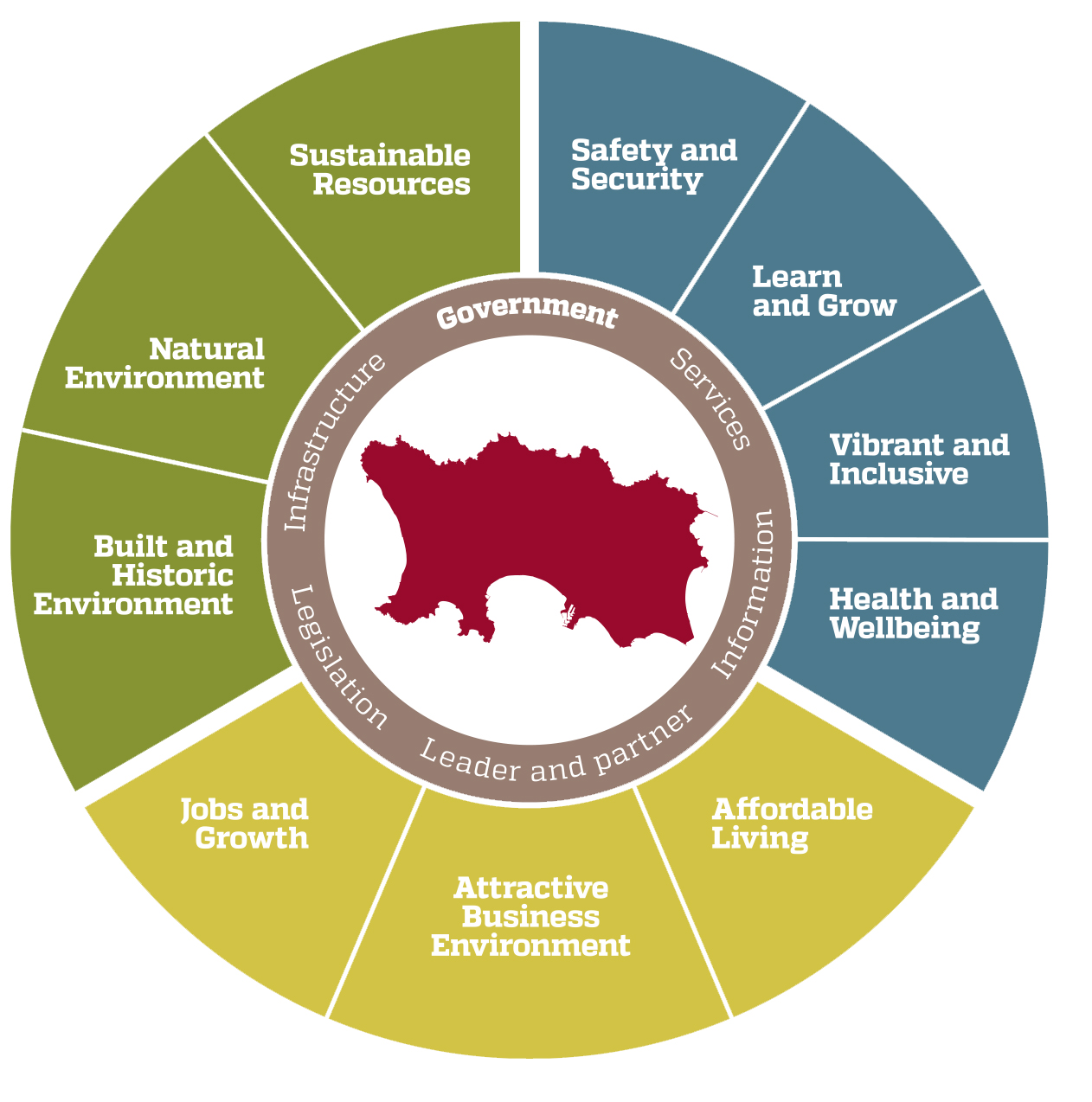 Future Jersey Outcomes Wheel infographic