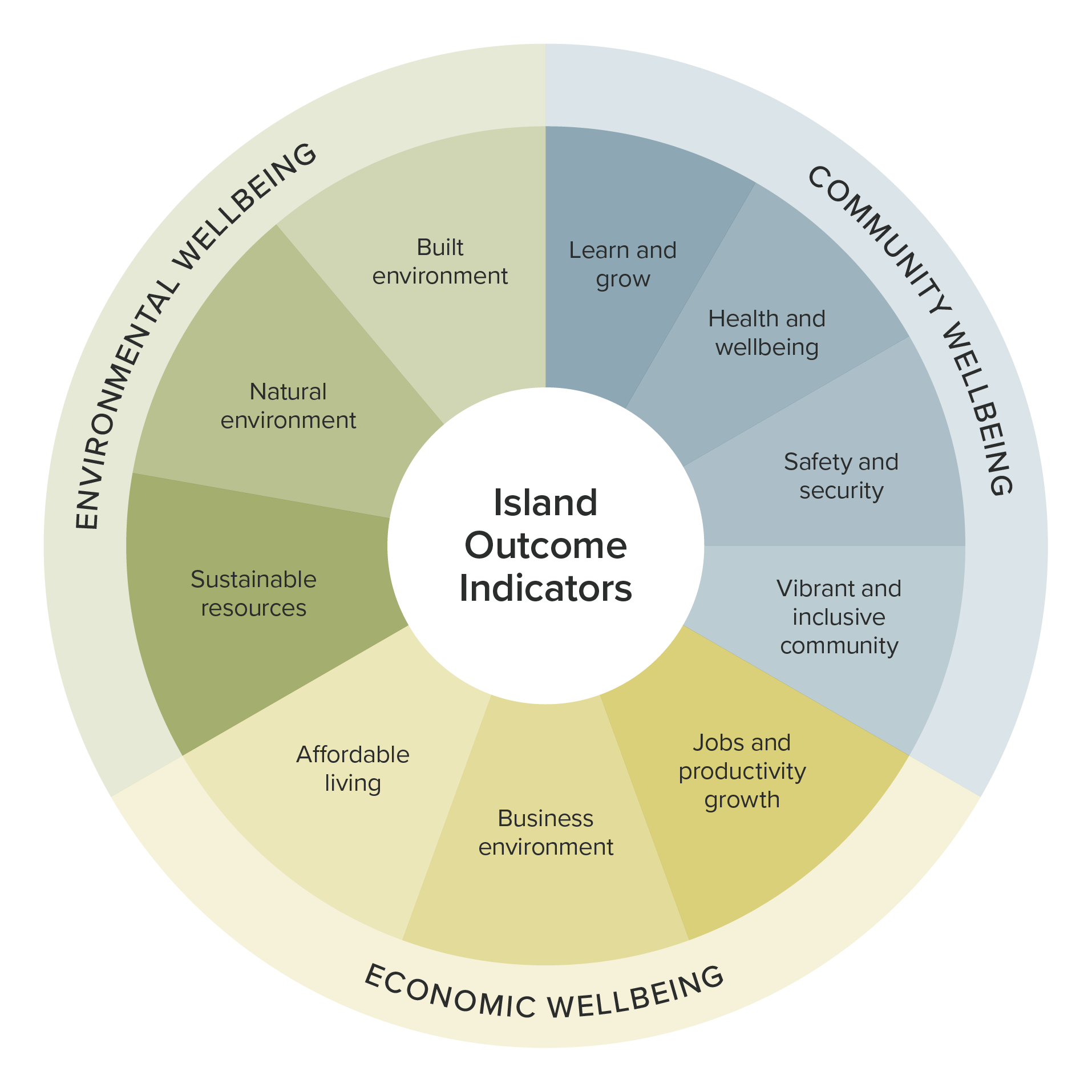 5 multi coloured circle infographics representing the 5 virtues